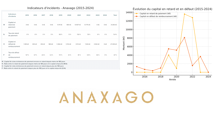 Les défauts de paiement d'Anaxago