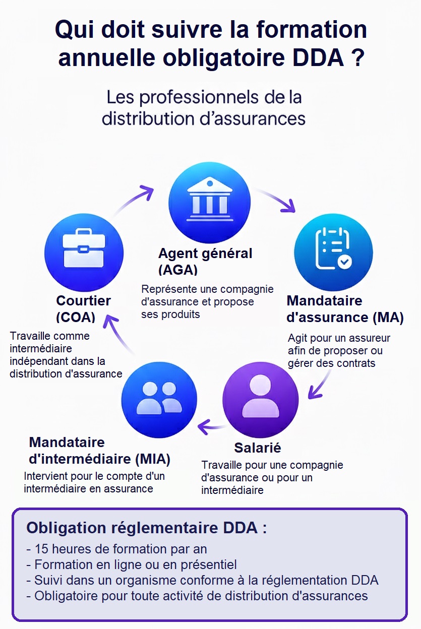 Infographie expliquant quels professionnels de la distribution d’assurances doivent suivre la formation annuelle obligatoire DDA, avec les rôles concernés et les obligations réglementaires.